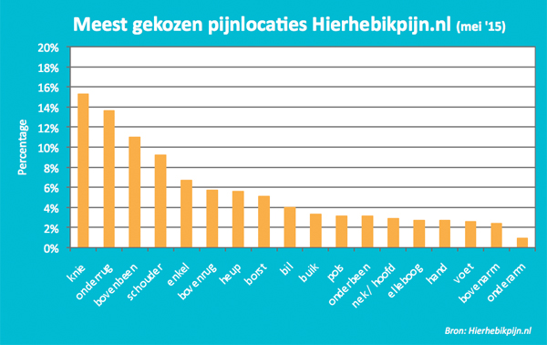 grafiek-pijnlocaties-mei.jpg