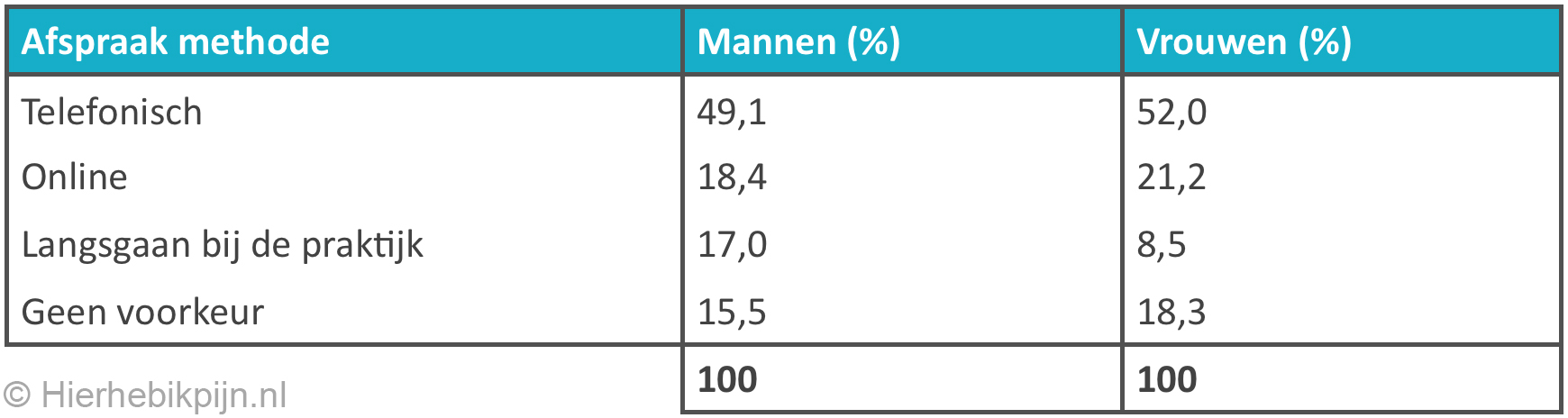 tabel-afspraak-voorkeur-fysiotherapie-geslacht-telefonisch-online-langsgaan.jpg