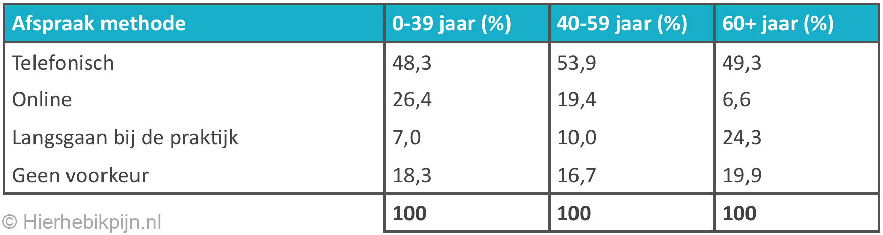 tabel-afspraak-voorkeur-fysiotherapie-leeftijd-telefonisch-online-langsgaan.jpg
