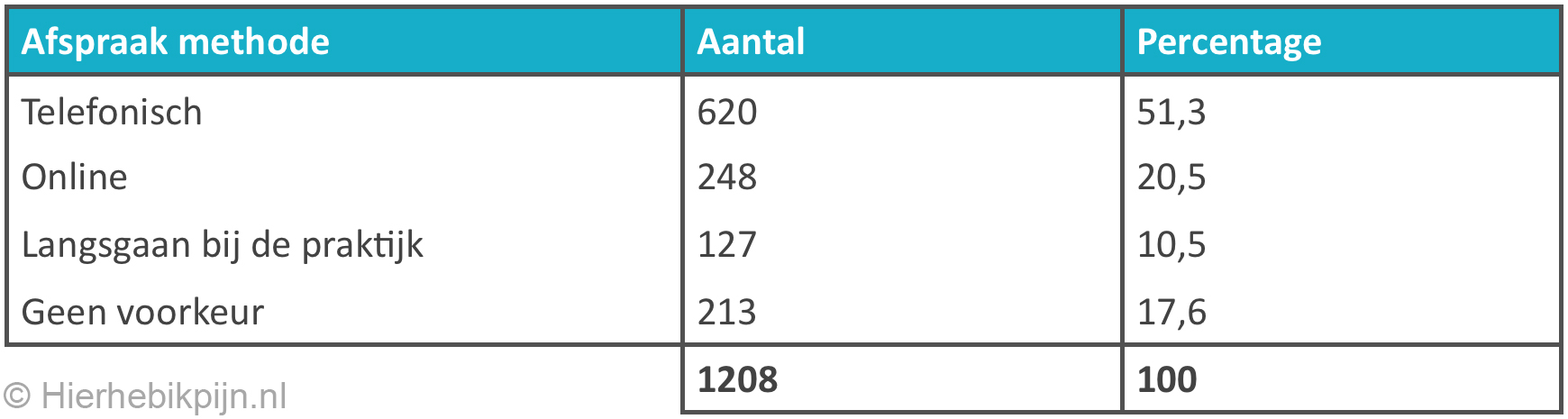 tabel-afspraak-voorkeur-fysiotherapie-telefonisch-online-langsgaan.jpg