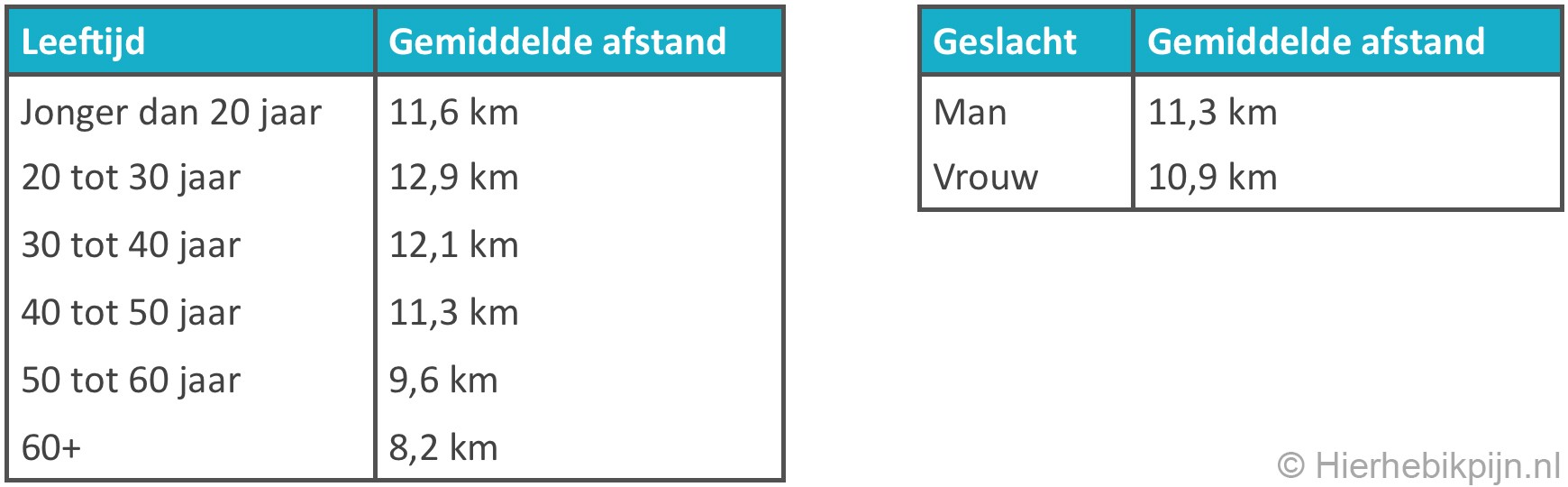 tabel-afstand-fysiotherapie-praktijk-reisafstand-leeftijd-geslacht.jpg