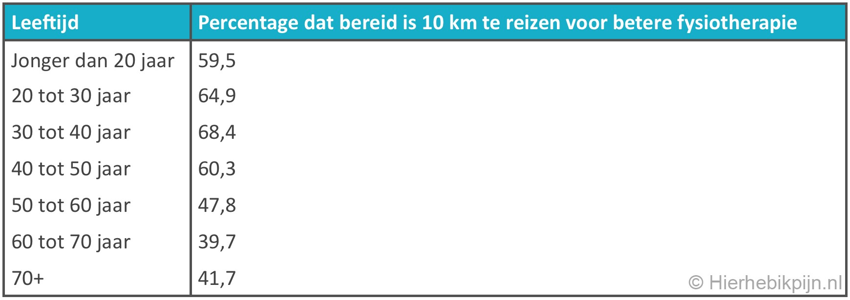 tabel-afstand-fysiotherapie-praktijk-reisafstand-minstens-10-km-leeftijd.jpg
