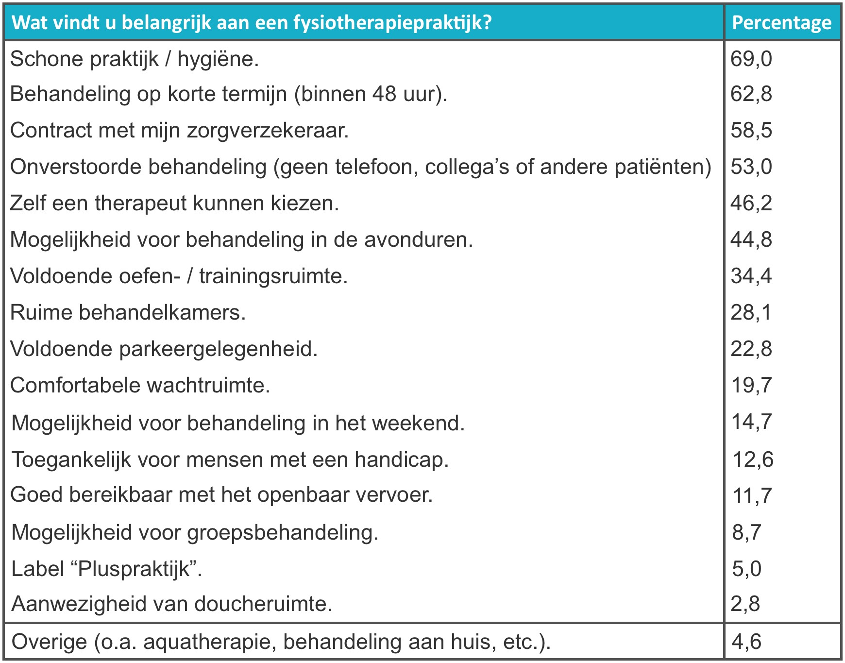 tabel-belangrijke-punten-fysiotherapie-praktijk.jpg